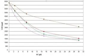 Exemplu al izotermei de adsorbție pentru procesul de îndepărtare a COD din apele uzate industriale. Diagrama arată diferențele de eficacitate în funcție de cărbunele activ folosit.